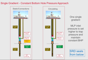 Figure 5: The single gradient-constant bottomhole pressure approach maintains constant BHP by setting the MLP inlet higher to trap pressure in static conditions. This method is ideal to manage equivalent circulating density in narrow-margin fields, similar to conventional CBHP methods.