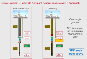 Figure 6: The single gradient-pump off AFP approach pumps AFP to maintain near-constant BHP. It is ideal in pressure regression zones.