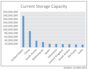 The pressure on oil storage capacities could put more stress on oil prices. The current global storage capacity is approximately 733 cu m, with the US holding 175 cu m of capacity, compared with 95 cu m in China and 10-20 cu m for Western Europe.