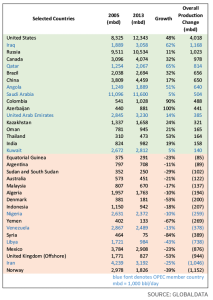 Continued global oil production growth is seen as a key contributor to falling oil prices. Among non-OPEC countries, US oil production has increased by approximately 4 Mbpd, or 48%, since 2005. For the same period, Russia increased production by more than 1 Mbpd, as did Canada.  Within OPEC countries, growth has also been significant in Iraq, which went from nearly 1.9 Mbpd in 2005 to just over 3 Mbpd in 2013.