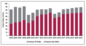 After peaking in 2008, the number of global oil and gas land wells drilled annually declined for two years, then showed a steady increase up to 2014. Onshore drilling is expected to begin another upward cycle in 2017, according to Douglas-Westwood’s World Drilling and Production Forecast 2005-2021. In 2021, the total number of onshore wells drilled is expected to be slightly higher than the 8,000 drilled in 2005, but with the number of gas wells declining and the number of oil wells significantly increasing. 