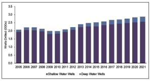 Douglas-Westwood’s World Drilling and Production Forecast 2005-2021 projects a slow but steady increase in the number of offshore wells drilled in the next seven years, with shallow-water wells continuing to account for the overwhelming majority of new offshore wells. The number of offshore wells drilled in 2021 is expected to be just above 2,500, with more than 2,000 of them in shallow waters. 