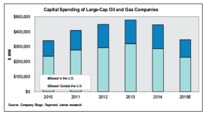 Global investment spending by 34 large oil and gas companies is estimated to fall by 20-25% this year, back to 2010 levels, according to a report issued in March by Raymond James. Oil prices at the end of Q4 this year will be a key indicator of CAPEX spending going forward because that is when budgets are determined.