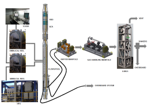 The new riser safety system includes both subsea and surface equipment required to control pressure throughout the wellbore and within the riser. The system is intended to reduce the environmental risks associated with diverting an uncontrolled flow of gas and drilling fluid overboard with a conventional riser diverter system.