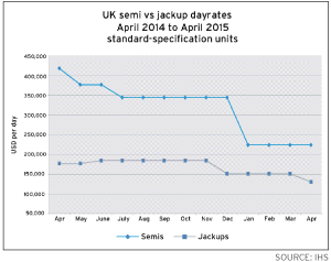 Average fixture rates for both semisubmersibles and jackups in the UK have fallen since April 2014. Semis in April 2015 were getting an average dayrate in the low $200,000s, while jackups were getting less than $150,000.