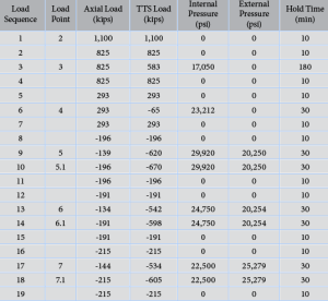 Table 1 lists the structural/sealability test load points.