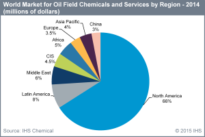 In 2014, IHS data shows that North America constituted 66% of the world market for oilfield chemicals, followed distantly by Latin America at 8%. 