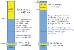 Conventional exaggeration of worst-case collapse load caused by riser gas.