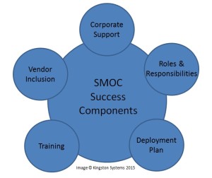 Figure 1: Corporate support, deployment plan, enforcement of roles and responsibilities, adequate training and vendor inclusion represent five components for success with software management of change. Ensuring these components are in place also increases a rig’s overall level of protection.