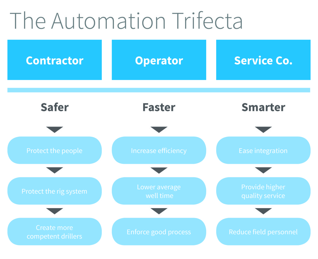 Automating processes. Capex ИТ разработка. Main Automation Contractor. Pros and cons of Robots. Ease of integration.