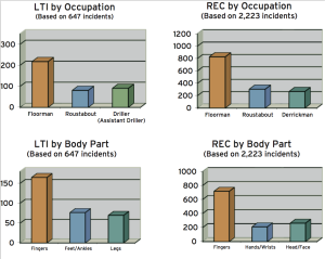 top: Floormen suffered the greatest number of LTIs and recordable incidents in 2014. BOTTOM: Fingers accounted for the highest number of LTIs and recordable incidents.