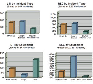 top: Caught-between and struck-by incidents were the most frequent causes of both recordable incidents and LTIs. BOTTOM: By equipment type, most LTIs and recordable incidents were attributed to the “other” category. 