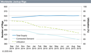 IHS data shows that the jackup utilization rate dropped from 85% to 71% between September 2014 and September 2015. The number of jackups on contract has fallen from 450 to 390 during the same time period. “This is an insanely competitive market,” Tom Kellock, IHS Offshore Rig Consultant, said.