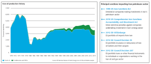 left: Analysis from Deloitte shows that Iranian oil production peaked in the 1970s, prior to the country’s revolution. While production has never returned to that level, the country still produced 3.5 million BOED in 2014. right: Western governments have imposed a number of sanctions targeting Iran’s oil and gas sector over the years, most recently in 2012. However, as a result of the nuclear agreement reached this summer, Iran is likely to start exporting oil to the global market as early as 2016.