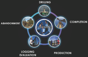 Figure 1: Designing an efficient cement sheath requires a holistic view of cement mechanical integrity modeling. Cement design engineers must not only engage the drilling and completion engineers but also include insight from production, reservoir and formation evaluation engineers. These engagements enable the engineer to develop a holistic view of the anticipated changes in wellbore and reservoir stresses during its life.