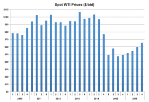 Spears and Associates is forecasting that the WTI price will begin a slow recovery in 2016, potentially surpassing $60/bbl in the latter part of the year. At that price, the company said, rig activity should begin to increase, leading to a 15-20% increase in rig count over the course of 2017.