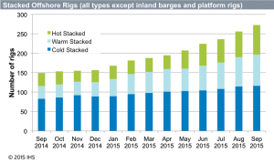 The number of stacked rigs has risen by approximately 125 in the past year. For more than half of these stacks, drilling contractors have opted for either warm or hot stacks in case rig demand suddenly rises.