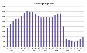 The US rig count began its significant decline starting in Q1 2015. Overall, Spears and Associates expects the land rig count to average 1,000 for 2015 and 870 in 2016, representing a 13% decline. Vertical rigs have been especially impacted by this decline, and many will likely be scrapped.