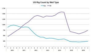 Oily shale plays have seen sharper declines in rig activity than their gas-heavy counterparts because oil prices have fallen more dramatically than natural gas prices, according to Spears and Associates. 