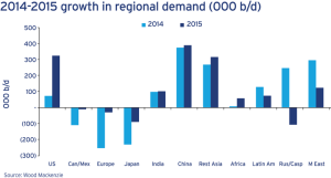 Looking at oil demand by region, Wood Mackenzie data shows that the US and China, as well as other Asian countries, saw the biggest increase. However, demand in Japan and Europe fell significantly in both 2014 and 2015. 