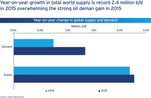 While demand for oil grew in both 2014 and 2015, Wood Mackenzie data shows that the world’s oil supply has rapidly increased in the same period, outpacing demand. The year-on-year supply growth in 2015 is a record 2.4 million BPD. 