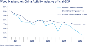 Bottom: Wood Mackenzie’s proprietary measure of Chinese economic activity, the China Activity Index, shows a steep decline in the country’s economic activity in 2015. The index estimates that China’s economy grew by just 4.5% in Q3 2015.