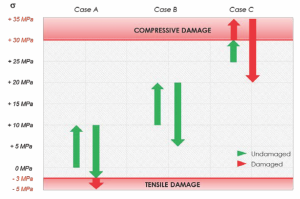 Figure 2 : This example illustrates the importance of knowing the initial state of stress in the cement after it has set. Mistaking the initial state of stress can lead to a cement design that can fail. 