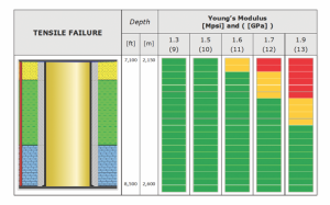 Figure 4 : Increasing Young’s modulus increases the risk to damage cement sheath.