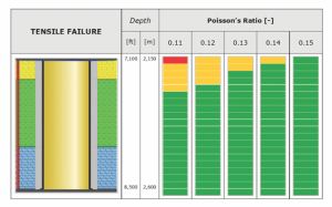 Figure 5 : Increasing Poisson’s ratio decreases the risk to damage cement sheath.