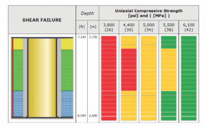 igure 6 : Increasing uni-axial compressive strength decreases the risk to damage cement sheath.