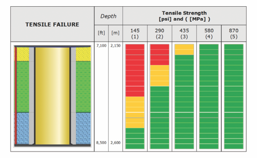 Taking holistic approach to designing cement sheaths helps maintain zonal isolation for life of