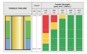 Figure 8 : Increasing tensile strength decreases the risk to damage cement sheath.