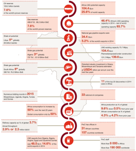 Data from PricewaterhouseCoopers (PwC) shows that Africa’s proven oil reserves amount to 129.2 billion barrels, while its proven gas reserves are marked at 499.8 TCF. PwC estimates potential industry investment in the countries of Ghana, Mozambique and Tanzania to be $4 billion per annum over the next few years. Since the initial days of this downturn, however, industry’s hopes that there would be a quick uptake in oil prices have been dashed. There is now an increasing attitude of “lower for longer.”