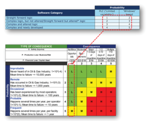 Figure 2: Mapping the software probability of failure scale alongside the hardware provides a common risk/criticality calculation matrix.