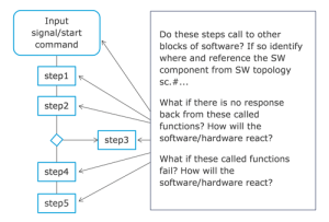 Figure 3: Critical functions are broken down to elaborate on the failure consequences at a given step in the process flow. 