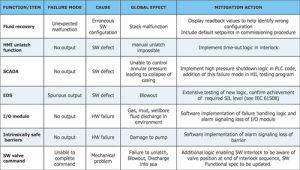 Table 2: Using the SFMECA approach on BOP control systems, 224 additional failure modes were identified.