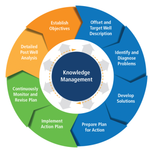 Baker Hughes applies a systems approach to drilling optimization using a Knowledge Management Wheel that outlines the process, from establishing clear objectives to detailed post-well analysis.