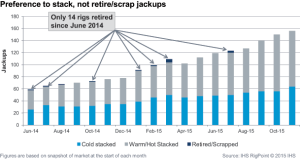 Data from IHS shows there has been little notable scrapping of jackups since June 2014, as only 14 of these rigs have left the market up until late 2015. 