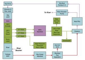 Figure 1: A riser flow control system can be an MPD system with a rotating control device and/or a riser gas handling (RGH) system with an API 16A annular beneath the slip joint. By removing the RCD in this combined RGH and MPD system, it represents an RGH system.