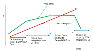 Relationship between Oil Price and Project Cost. Image courtesy of Keppel FELS.