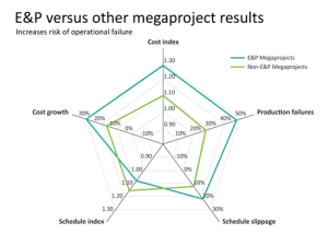 Figure 2: The risk of operational failure for E&P projects is higher compared with non-E&P megaprojects.