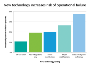 Figure 4: The risk of project failure is multiplied when there is new technology, or first-time design, being used. 