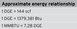 Table 1: Natural gas fuel substitution for dual-fuel applications can be expressed in terms of the diesel gallon equivalent (DGE), or the amount of energy provided by natural gas in comparison with a gallon of diesel fuel.