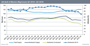 While marketed utilization of rigs in the US GOM was nearly 100% in 2013, that number is now closer to 70%, IHS data shows. Specifically, marketed utilization for jackups is down by 35% since January 2015, while marketed utilization for floating rigs has declined by 6%. On top of that, many rigs have been taken out of the market altogether, with 47 rigs cold-stacked and 18 rigs retired from since January 2015. As rigs roll off contract in the near term, they will struggle to find work. Even rigs that are under contracts could still face early terminations.