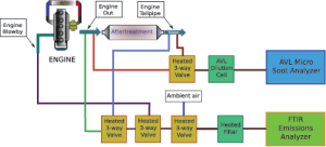 Figure 4 (middle): Using state-of-the-art emissions analyzers, EFD researchers conducted tests on a dual-fuel high-horsepower engine in hydraulic fracturing service. This schematic depicts the instrumentation configuration.