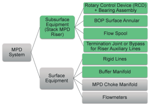 Figure 1: Equipment needed to make the rigs MPD ready were divided into two groups – surface and subsurface. Petrobras found that to make a rig MPD-ready, a significant amount of rig modifications and additional equipment are needed.