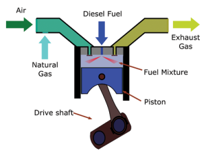 Figure 1: In a dual-fuel engine, natural gas fuel in vapor phase is introduced into the air intake system of the engine in a process known as fumigation.