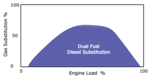 Figure 2: There is an optimal range of engine load at which gas substitution is maximized. At the low end and high end of the load spectrum, gas substitution is decreased to zero.