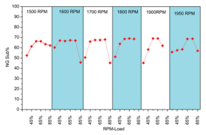 Figure 3 (top): The plots depict substitution rates over a range of engine speeds and loads. They show the characteristic maximum substitution trend at a midrange of engine load. In this range, a sustained substitution rate of 65-70% was observed. 