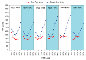 Figure 5 (Bottom): Emissions of NOx were found to be lower in dual-fuel mode compared with diesel-only mode. This advantage was most distinct at loads greater than 50%.